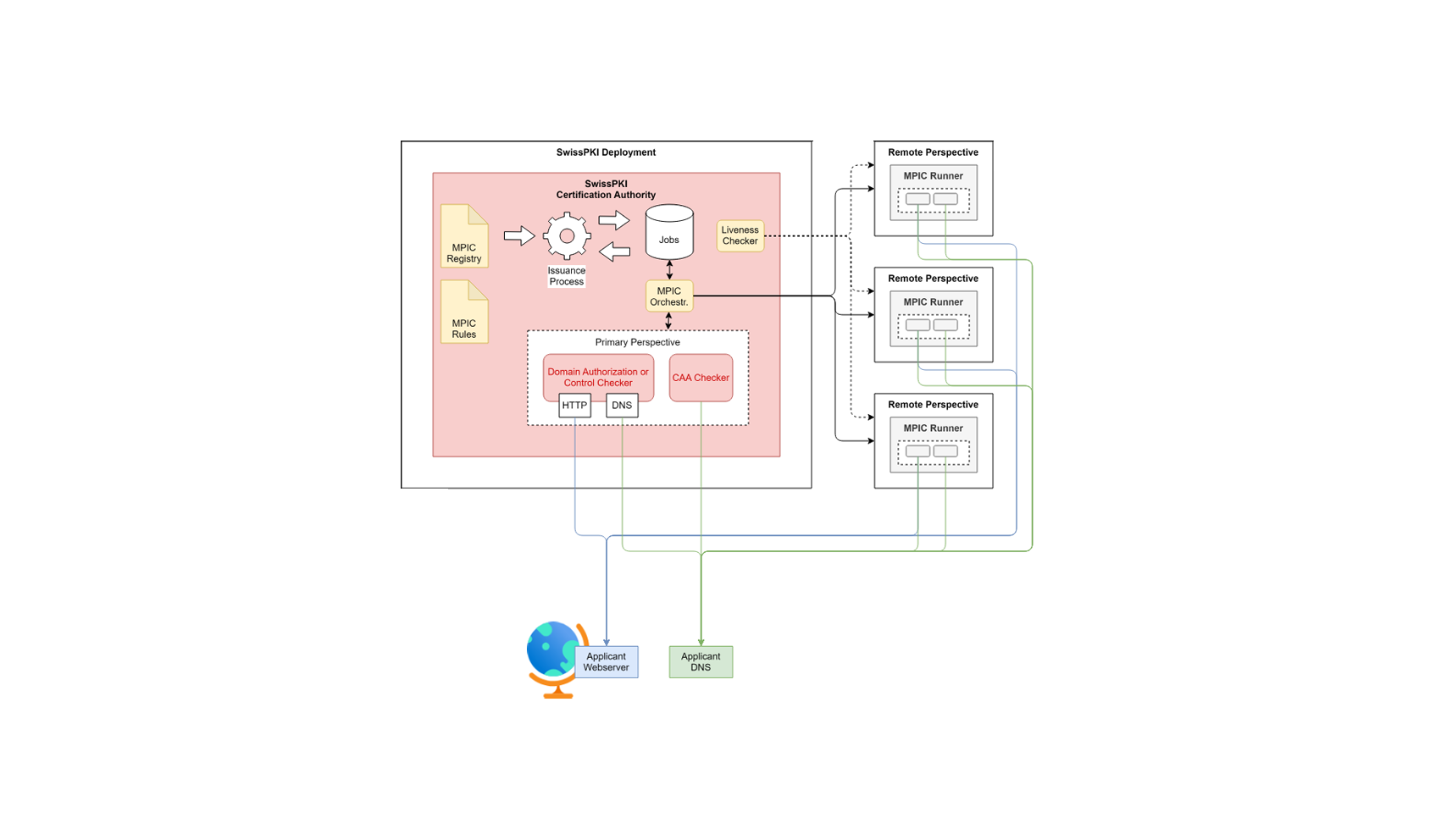 Corroboration Example Multi Perspective Issuance Corroboration – SwissPKI